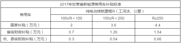 新能源汽车北京补贴政策表